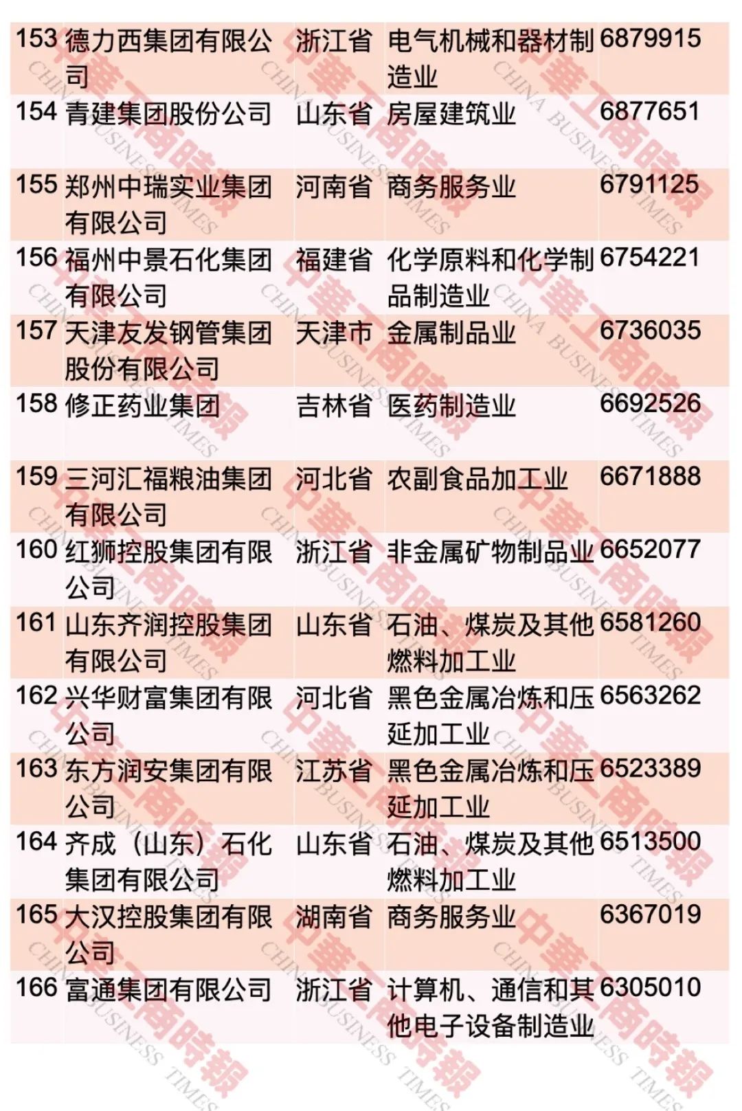 “2023中國民營企業(yè)500強(qiáng)”榜單發(fā)布