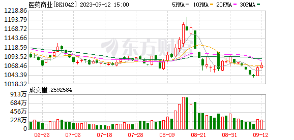 A股三大指數(shù)收漲：滬指漲近1% 醫(yī)藥賽道走強