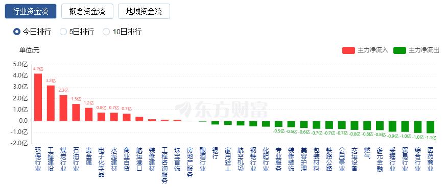 A股收跌：創(chuàng)業(yè)板指創(chuàng)年內(nèi)新低 超過4200只股下跌