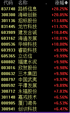 A股突發(fā)跳水 原因找到了！福建板塊逆市掀起漲停潮