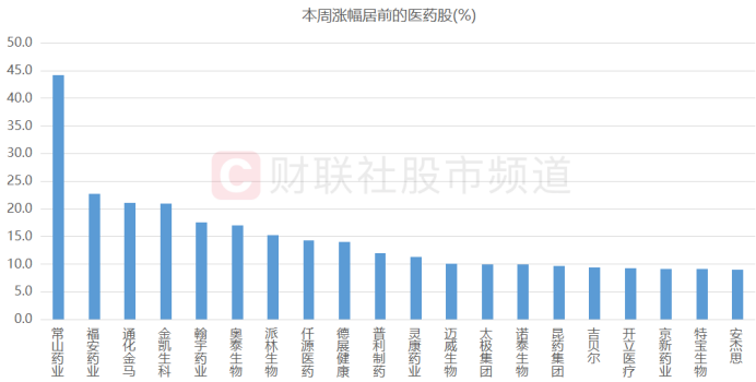 6萬億賽道人氣重聚！“板塊龍”20cm兩連板 低估板塊有望修復(fù) 關(guān)注這些超跌龍頭