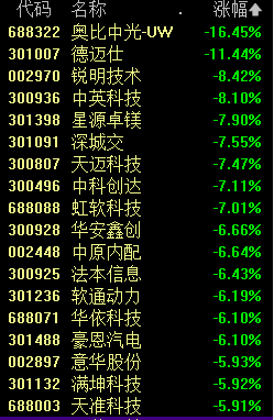 A股突發(fā)跳水 原因找到了！福建板塊逆市掀起漲停潮