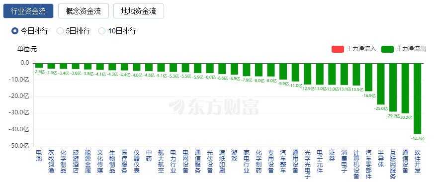 A股收跌：創(chuàng)業(yè)板指創(chuàng)年內(nèi)新低 超過4200只股下跌