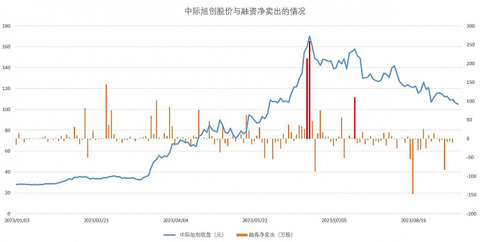 融券業(yè)務(wù)爭(zhēng)議背后：揭秘A股變相“T+0”大殺器