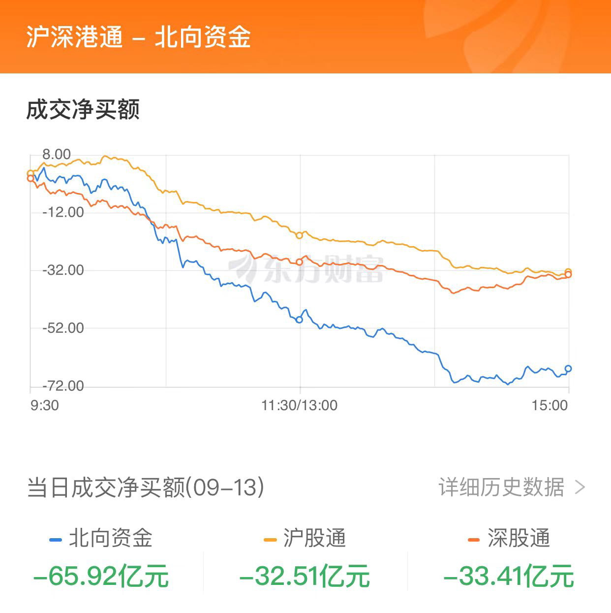 A股收跌：創(chuàng)業(yè)板指創(chuàng)年內(nèi)新低 超過4200只股下跌