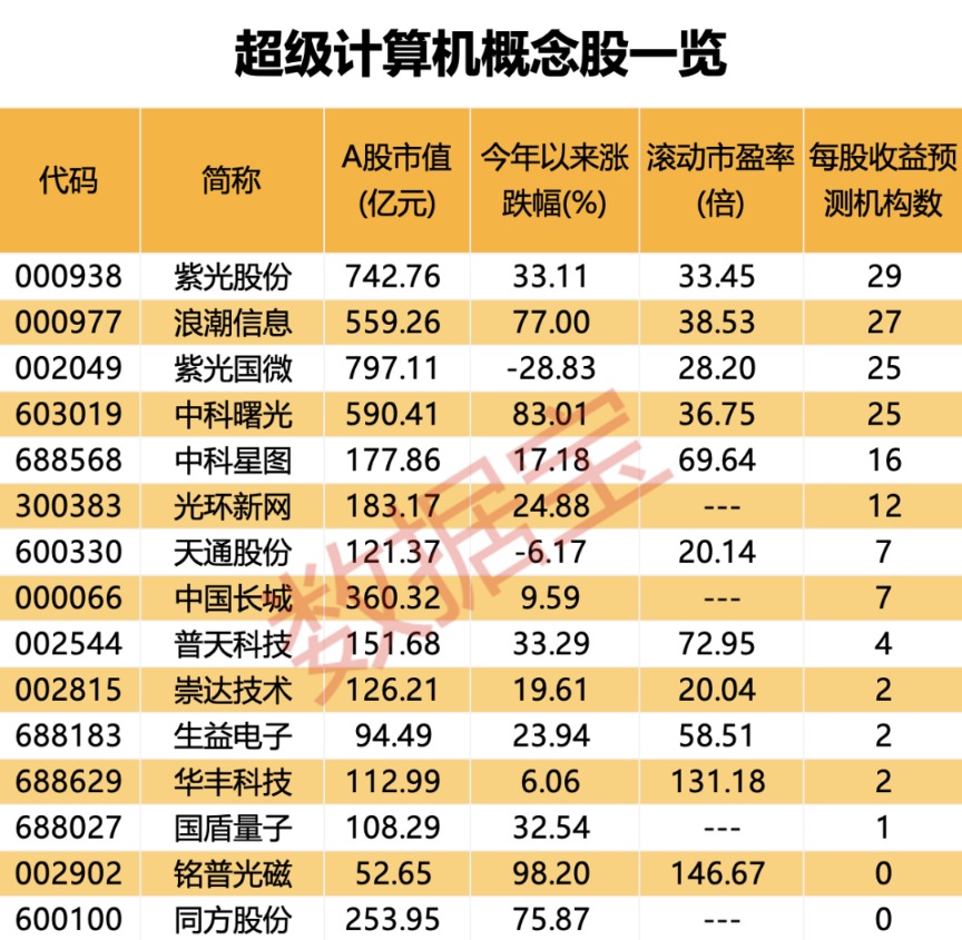 超級(jí)計(jì)算機(jī)Dojo火了 每秒運(yùn)算千萬億次！加速布局超算 A股概念名單出爐