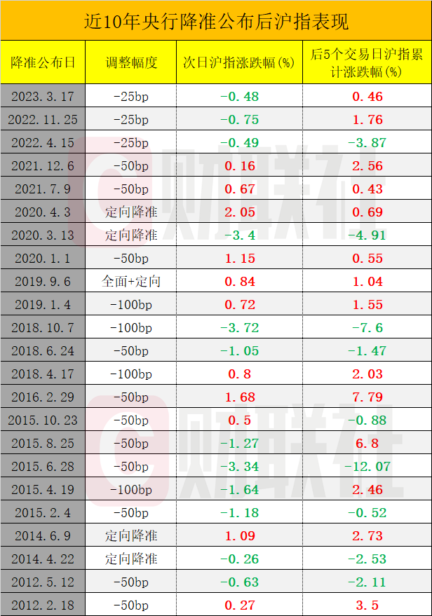 降準(zhǔn)了 央行重磅官宣！一圖看懂歷次降準(zhǔn)對A股有何影響