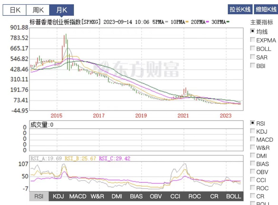 香港創(chuàng)業(yè)板指數(shù)即將歸“0” 這是發(fā)生了什么？