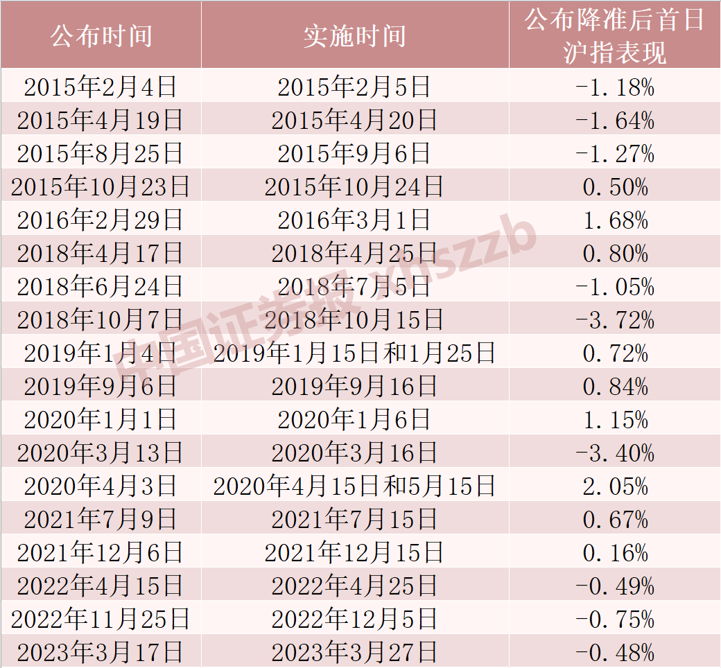 央行：9月15日下調(diào)存款準(zhǔn)備金率0.25個(gè)百分點(diǎn)