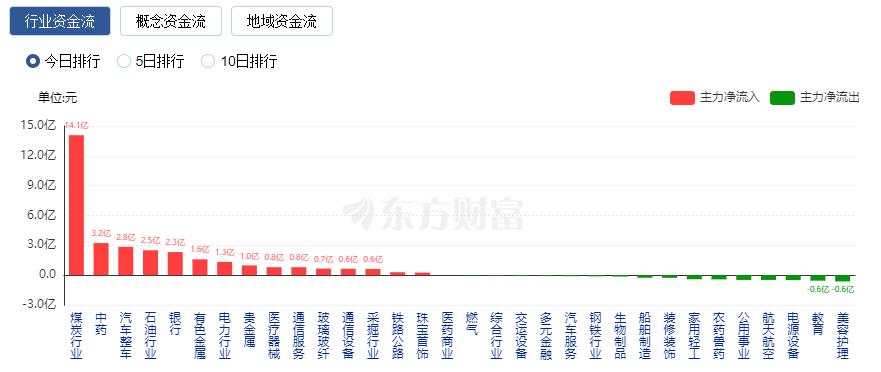 A股三大指數(shù)漲跌不一：創(chuàng)業(yè)板指逼近2000點大關(guān) 北向資金凈賣出逾60億