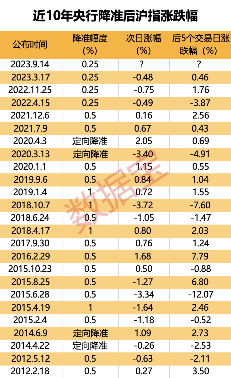 年內(nèi)第二場“及時雨” 大盤會怎么走？數(shù)據(jù)揭秘降準后市場上漲概率！