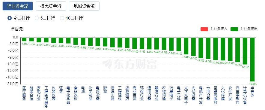 A股三大指數(shù)漲跌不一：創(chuàng)業(yè)板指逼近2000點大關(guān) 北向資金凈賣出逾60億