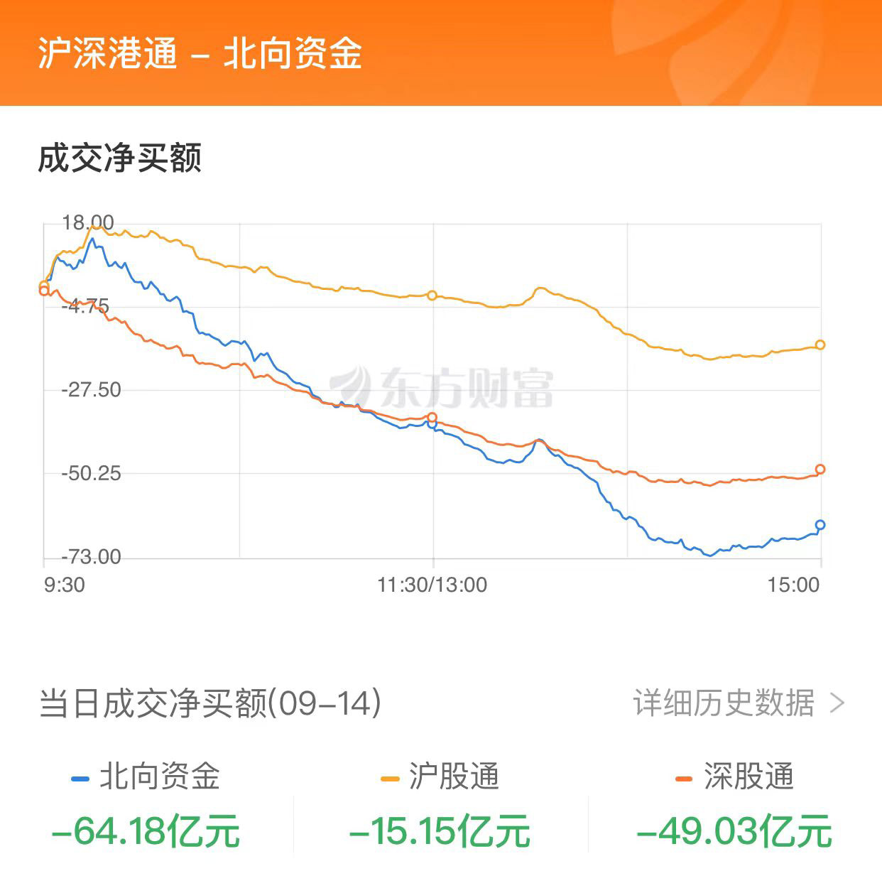 A股三大指數(shù)漲跌不一：創(chuàng)業(yè)板指逼近2000點大關(guān) 北向資金凈賣出逾60億