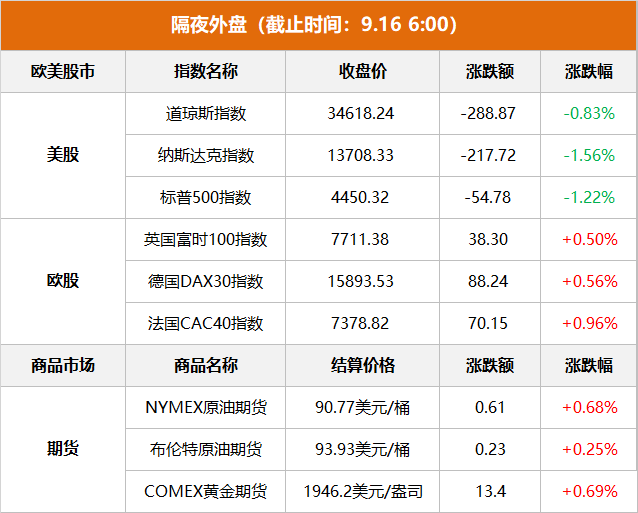 隔夜外盤：美股三大指數(shù)集體收跌 納指、標(biāo)普跌超1% 芯片股全線下挫