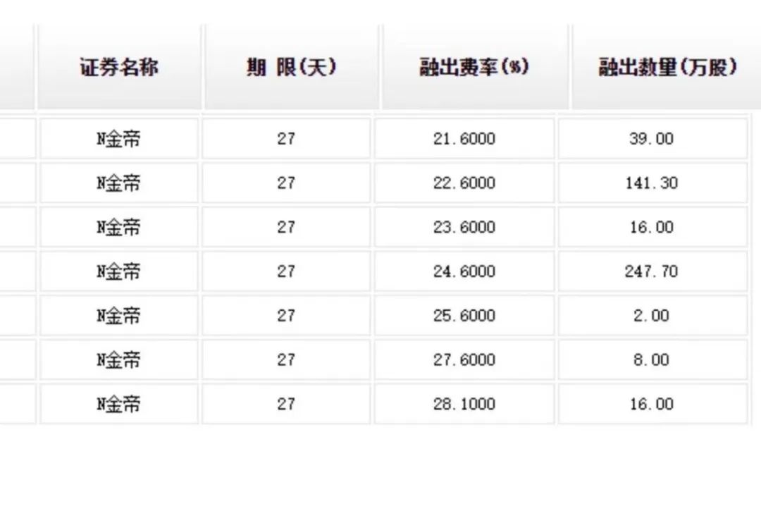 奇！上市首日 驚現(xiàn)天量融券做空？