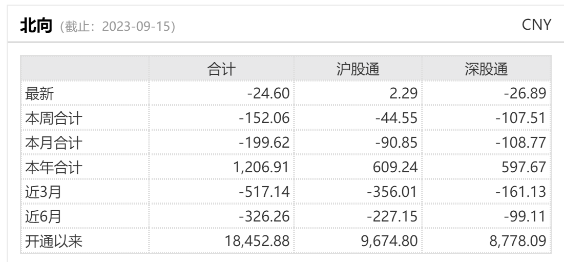 尾盤脈沖“流入”上百億！僅是正常調(diào)倉？北向資金騰挪轉(zhuǎn)進(jìn)這三個板塊