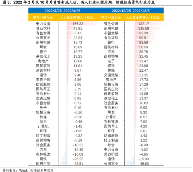 北向資金大幅流出臨近尾聲？以史為鑒這三大行業(yè)獲外資后續(xù)大幅增持 核心受益標(biāo)的一覽