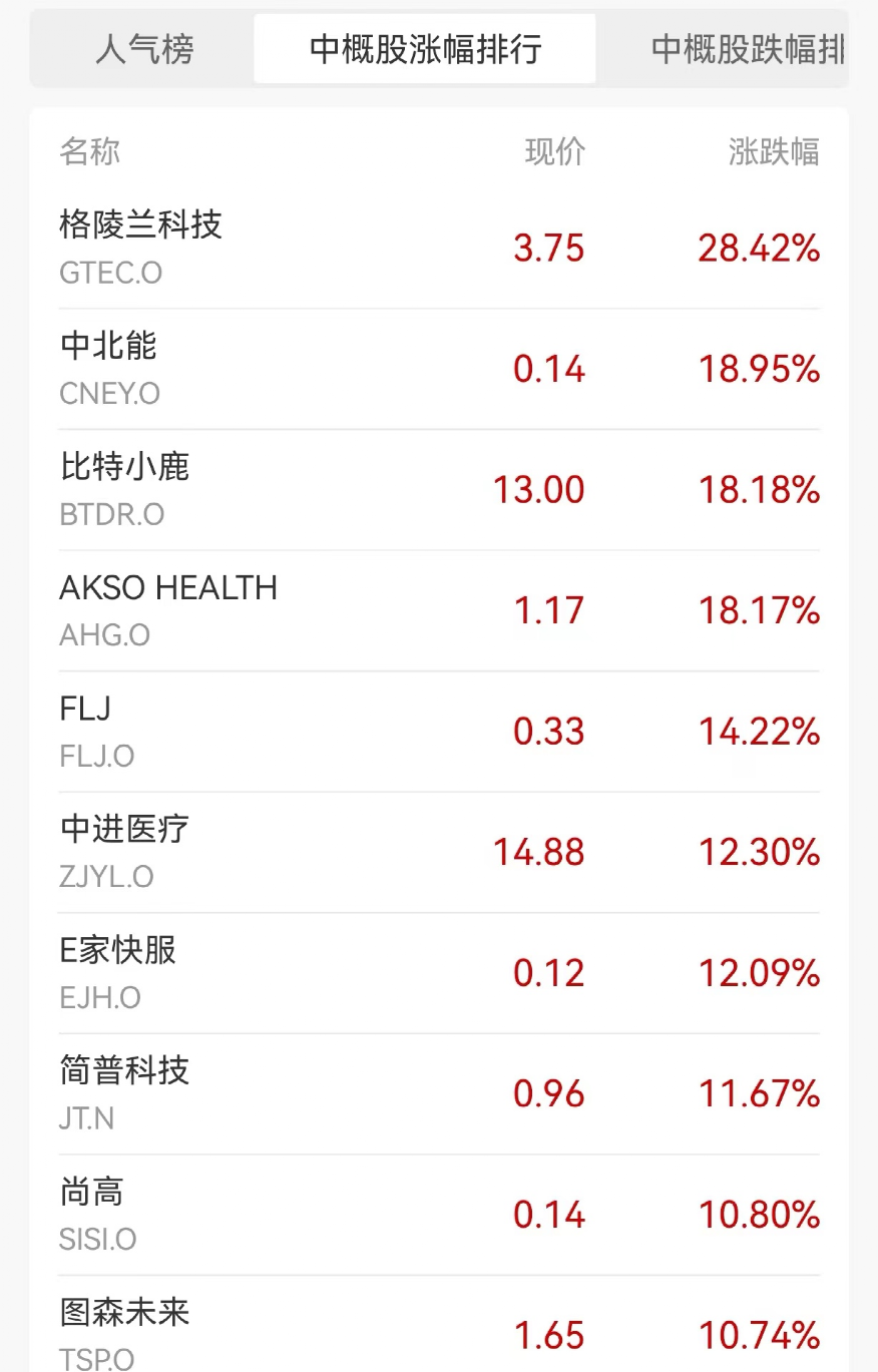 突發(fā)大跳水！半導(dǎo)體板塊全線下跌 英偉達(dá)市值一夜蒸發(fā)超3000億元