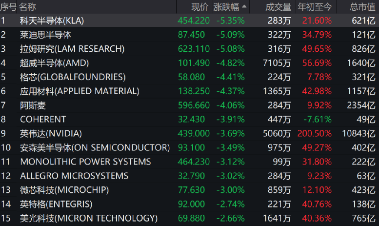突發(fā)大跳水！半導(dǎo)體板塊全線下跌 英偉達(dá)市值一夜蒸發(fā)超3000億元