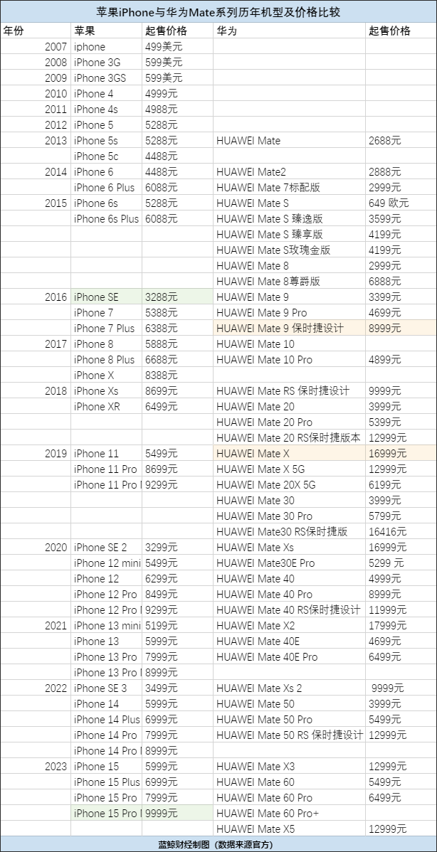 iPhone 15預(yù)售官網(wǎng)閃崩 蘋(píng)果華為對(duì)壘十一年 戰(zhàn)斗再次打響