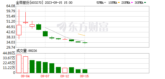 上市首日借券做空自家股票？金帝股份470萬融券之謎