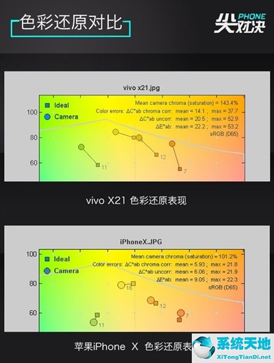 vivox21和蘋果哪個型號是一樣的(iphonex和vivox27)