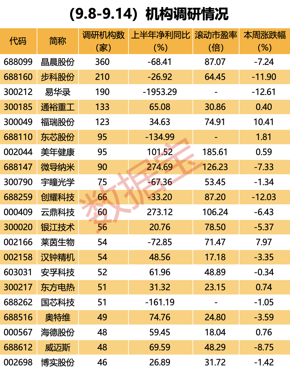 機(jī)構(gòu)最新調(diào)研股曝光 凈利翻倍增長的低估值股亮了