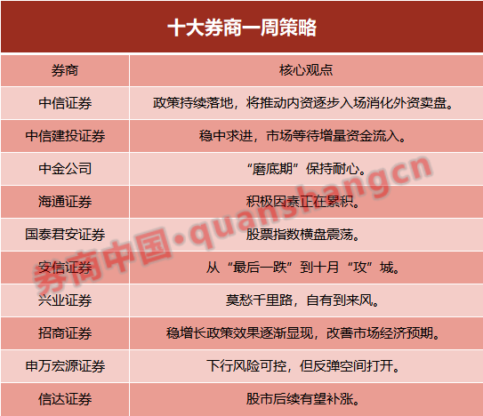 十大券商策略：10月“攻”城！積極因素正在累積 市場等待增量資金流入