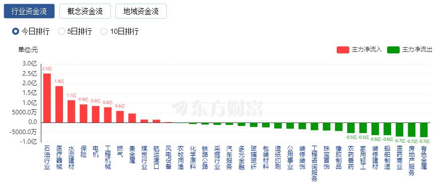 滬指震蕩整理創(chuàng)業(yè)板指跌近1% 成交額不足6400億