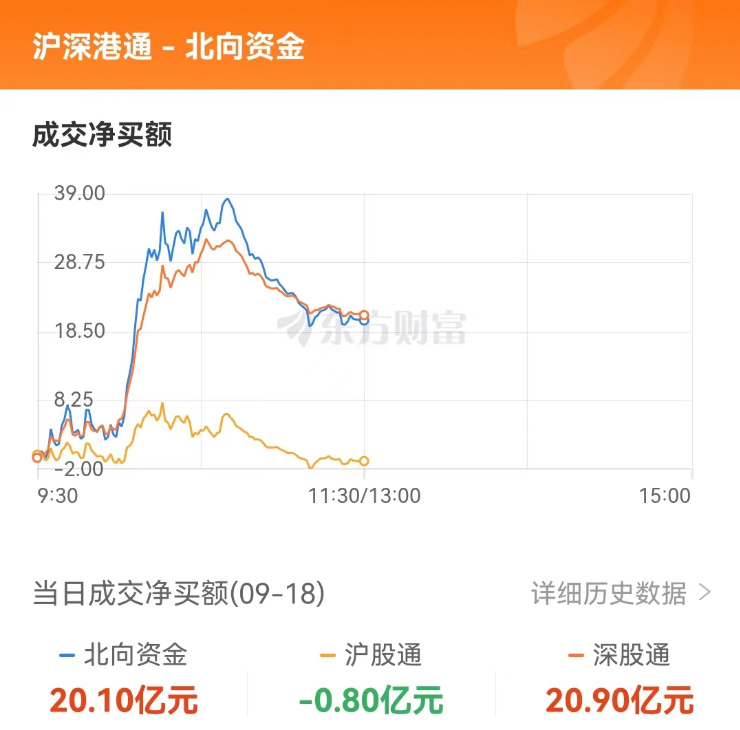 A股三大指數(shù)集體上漲 兩市近3000股飄紅 華為汽車(chē)概念掀漲停潮