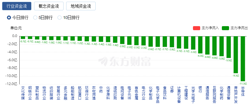 A股三大指數(shù)集體上漲 兩市近3000股飄紅 華為汽車(chē)概念掀漲停潮