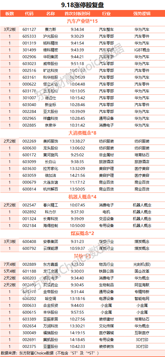 A股收漲：創(chuàng)業(yè)板指漲近1% 汽車產(chǎn)業(yè)鏈強勢領(lǐng)漲