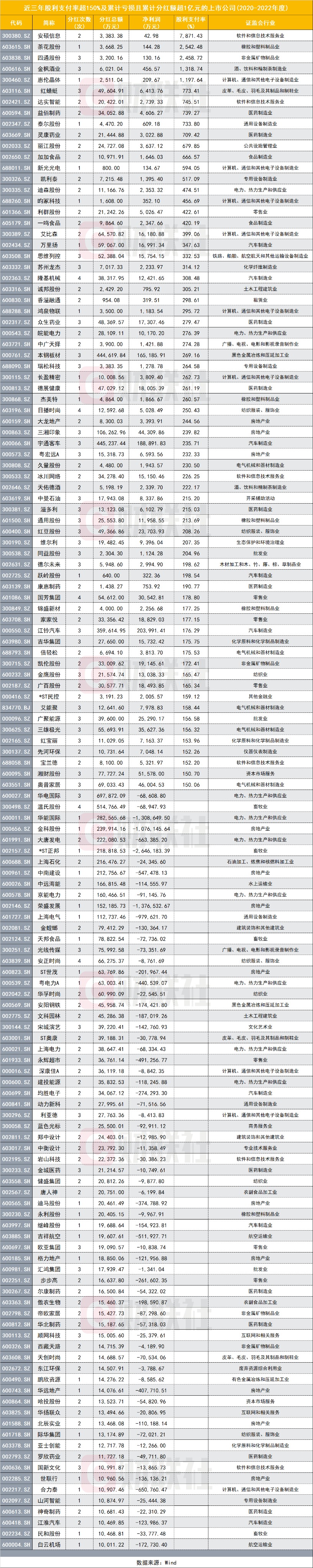 近三年50家公司凈利超10億分紅為0 證監(jiān)會擬修訂分紅指引強化制度約束“鐵公雞”