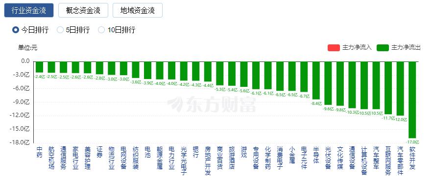 滬指震蕩整理創(chuàng)業(yè)板指跌近1% 成交額不足6400億