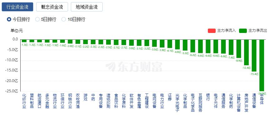 A股收漲：創(chuàng)業(yè)板指漲近1% 汽車產(chǎn)業(yè)鏈強勢領(lǐng)漲