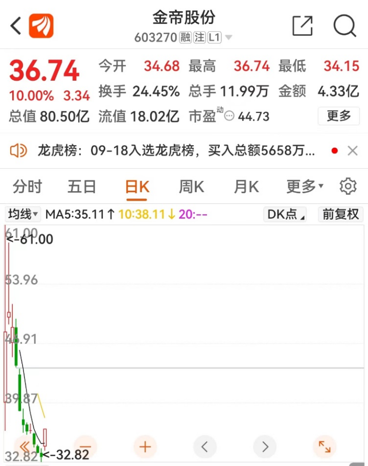 IPO首日“做空自己”？余波來了：多家緊急回應(yīng)！