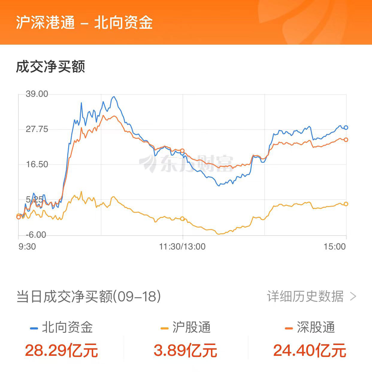 A股收漲：創(chuàng)業(yè)板指漲近1% 汽車產(chǎn)業(yè)鏈強勢領(lǐng)漲