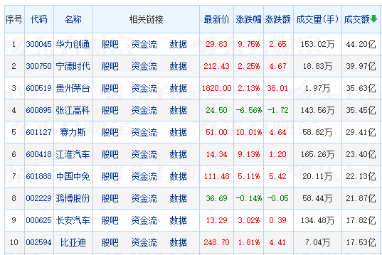 A股三大指數(shù)集體上漲 兩市近3000股飄紅 華為汽車(chē)概念掀漲停潮