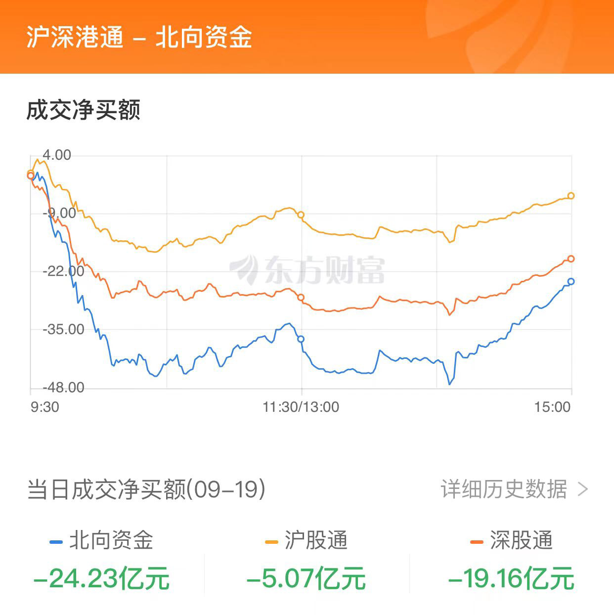 滬指震蕩整理創(chuàng)業(yè)板指跌近1% 成交額不足6400億