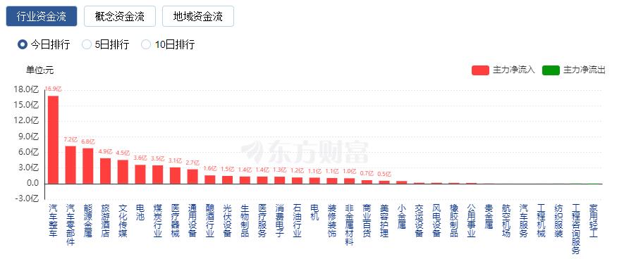 A股收漲：創(chuàng)業(yè)板指漲近1% 汽車產(chǎn)業(yè)鏈強勢領(lǐng)漲