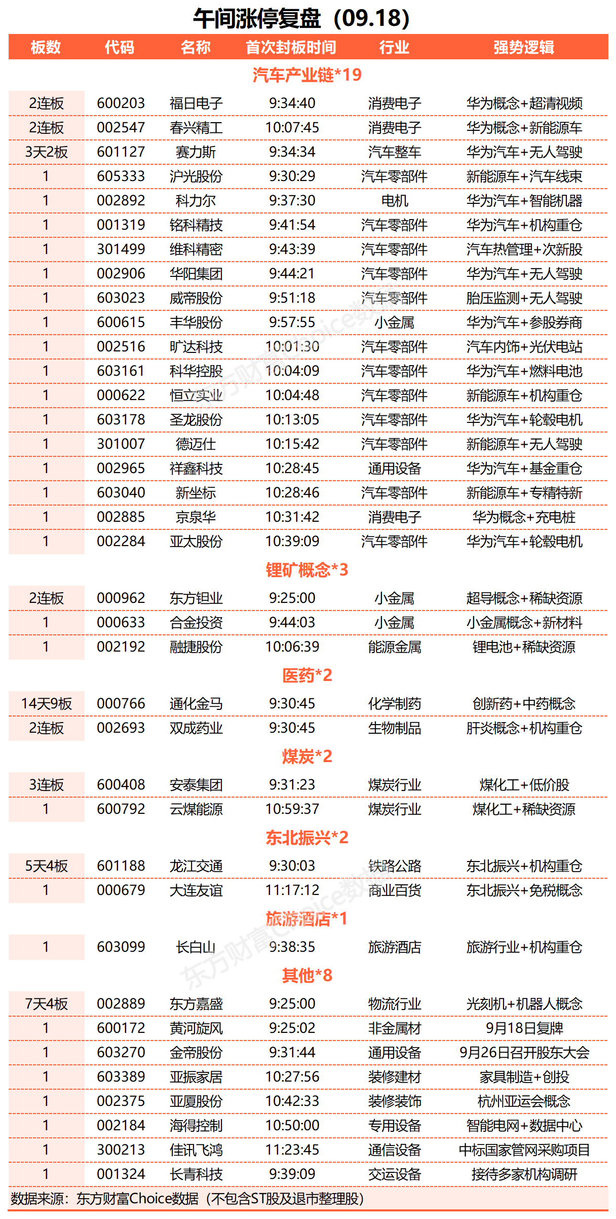 A股三大指數(shù)集體上漲 兩市近3000股飄紅 華為汽車(chē)概念掀漲停潮