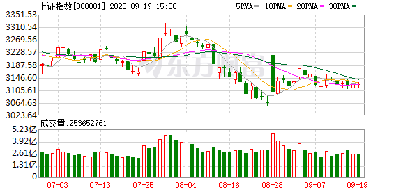 A股三大指數(shù)集體上漲 兩市近3000股飄紅 華為汽車(chē)概念掀漲停潮