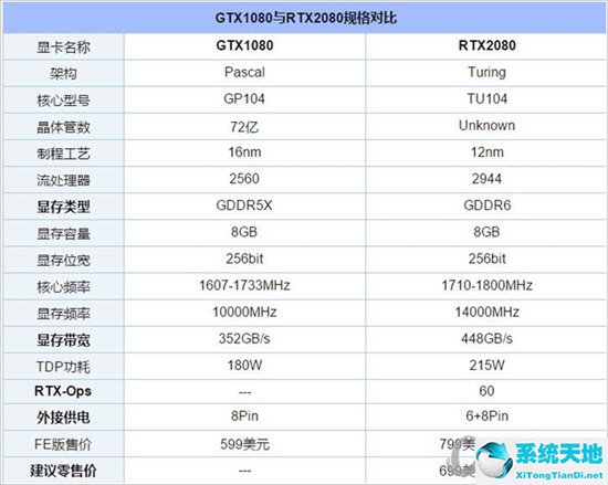 RTX2080比GTX1080強(qiáng)多少 新顯卡還值不值的買