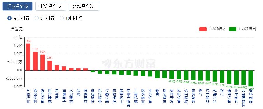 A股收跌：創(chuàng)業(yè)板指失守2000點 成交不足6000億