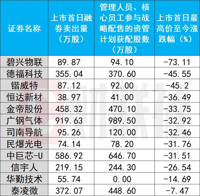 近期新股統(tǒng)計(jì)：首日被融券者最高跌73% 平均跌34%