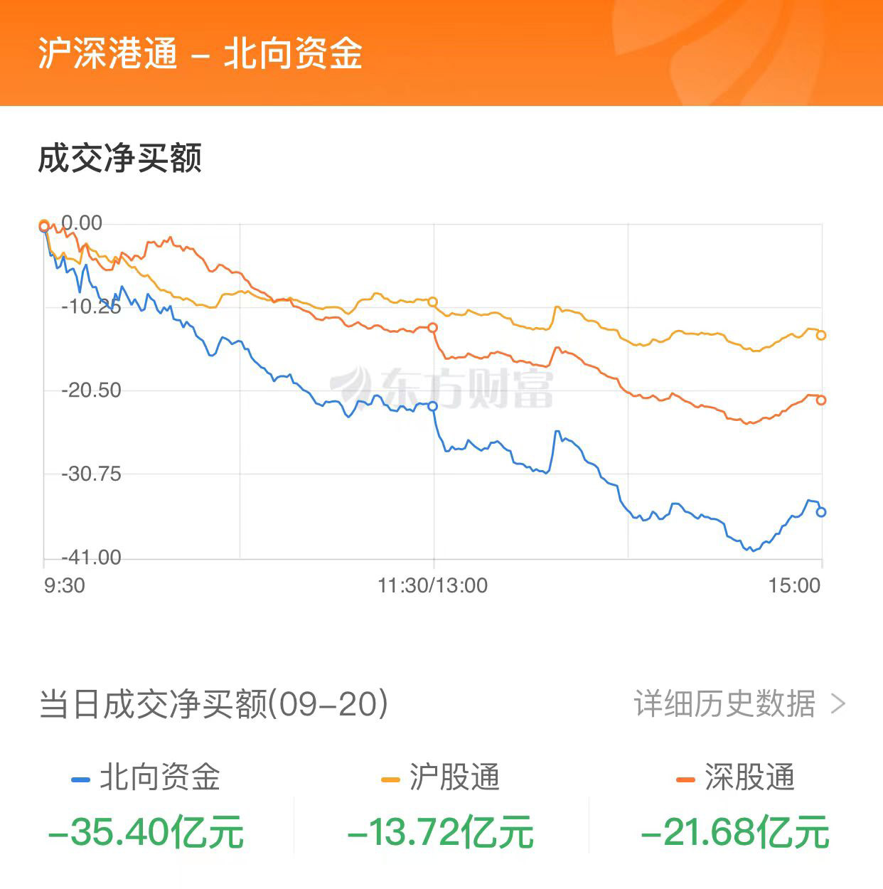 A股收跌：創(chuàng)業(yè)板指失守2000點 成交不足6000億