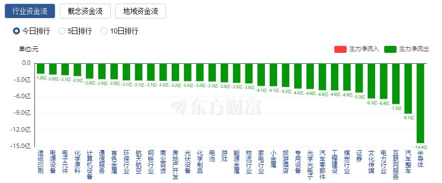 A股收跌：創(chuàng)業(yè)板指失守2000點 成交不足6000億