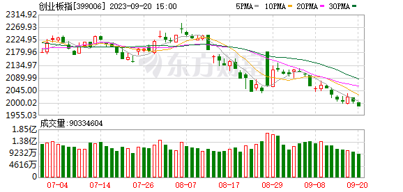 A股收跌：創(chuàng)業(yè)板指失守2000點(diǎn) 成交不足6000億