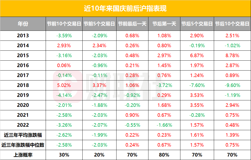 以史為鑒 “超級(jí)黃金周”前后A股如何走？持股還是持幣？