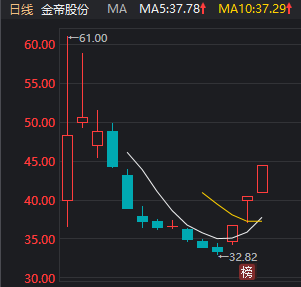 金帝股份3連板 真的是散戶在“打爆融券空頭”？
